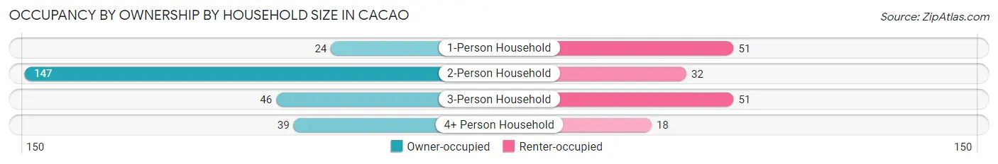 Occupancy by Ownership by Household Size in Cacao