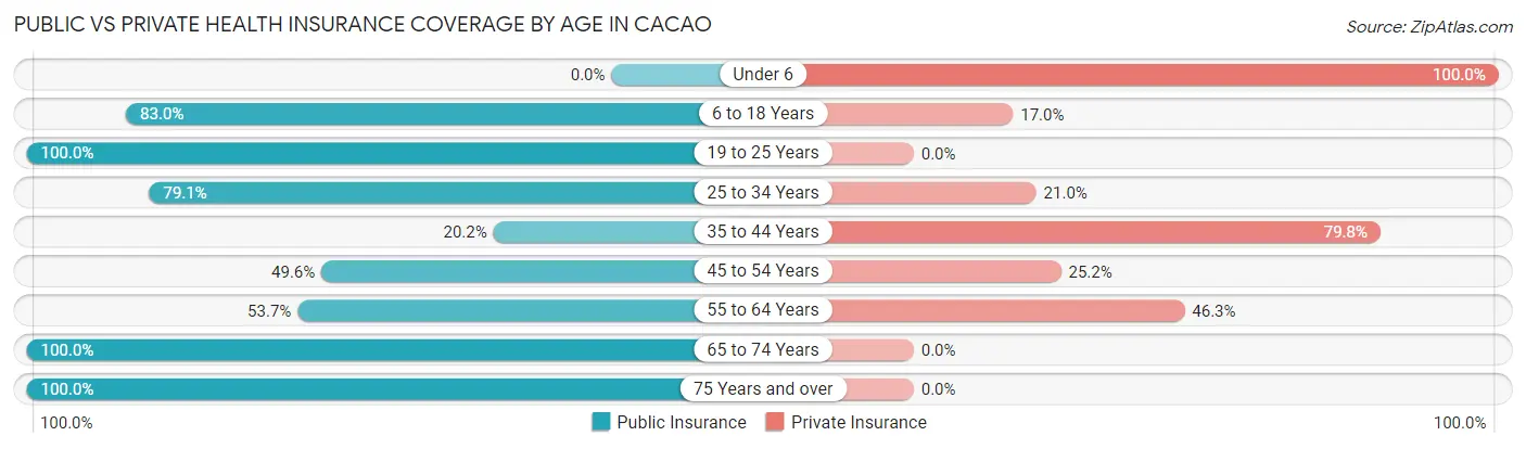 Public vs Private Health Insurance Coverage by Age in Cacao