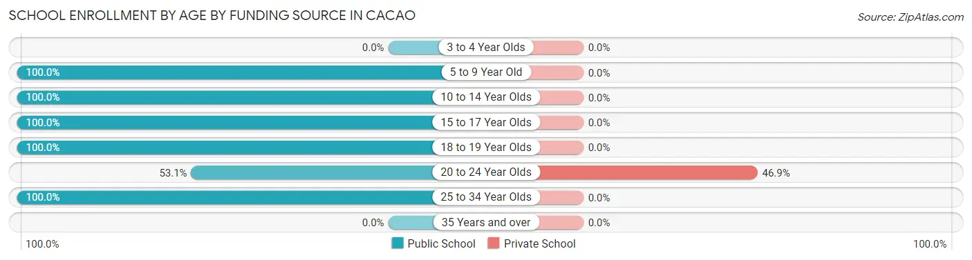 School Enrollment by Age by Funding Source in Cacao