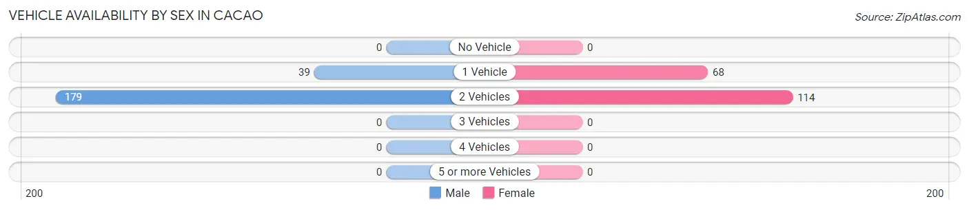 Vehicle Availability by Sex in Cacao