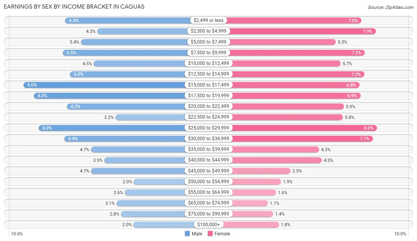 Earnings by Sex by Income Bracket in Caguas