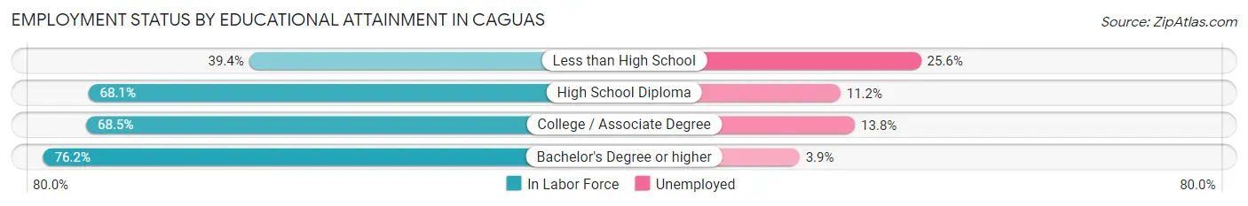 Employment Status by Educational Attainment in Caguas