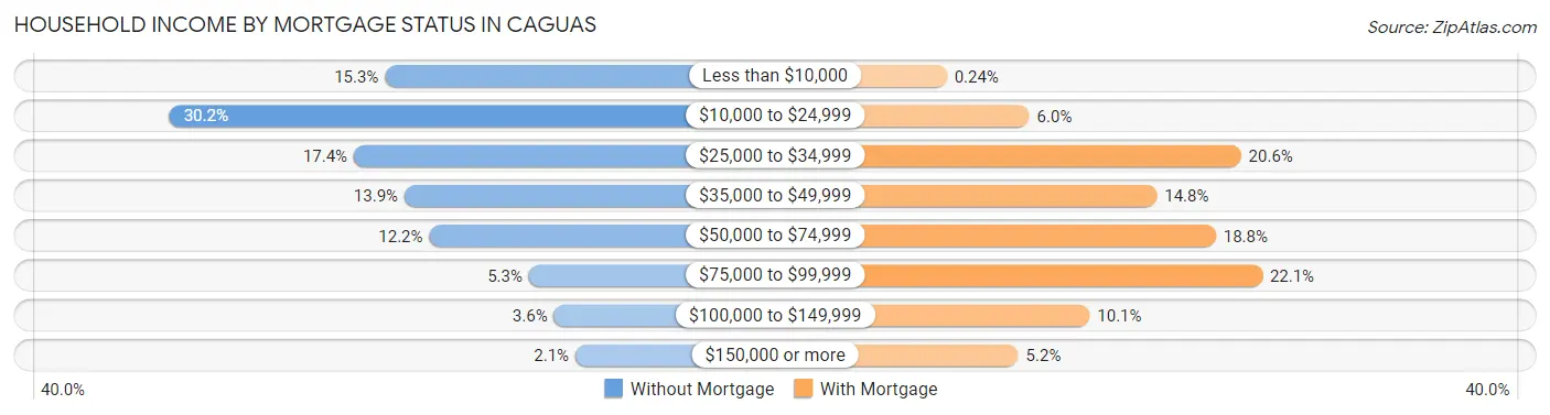 Household Income by Mortgage Status in Caguas