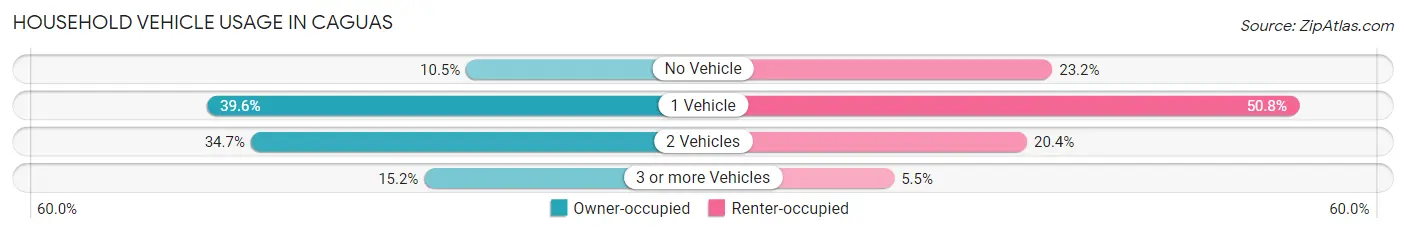 Household Vehicle Usage in Caguas