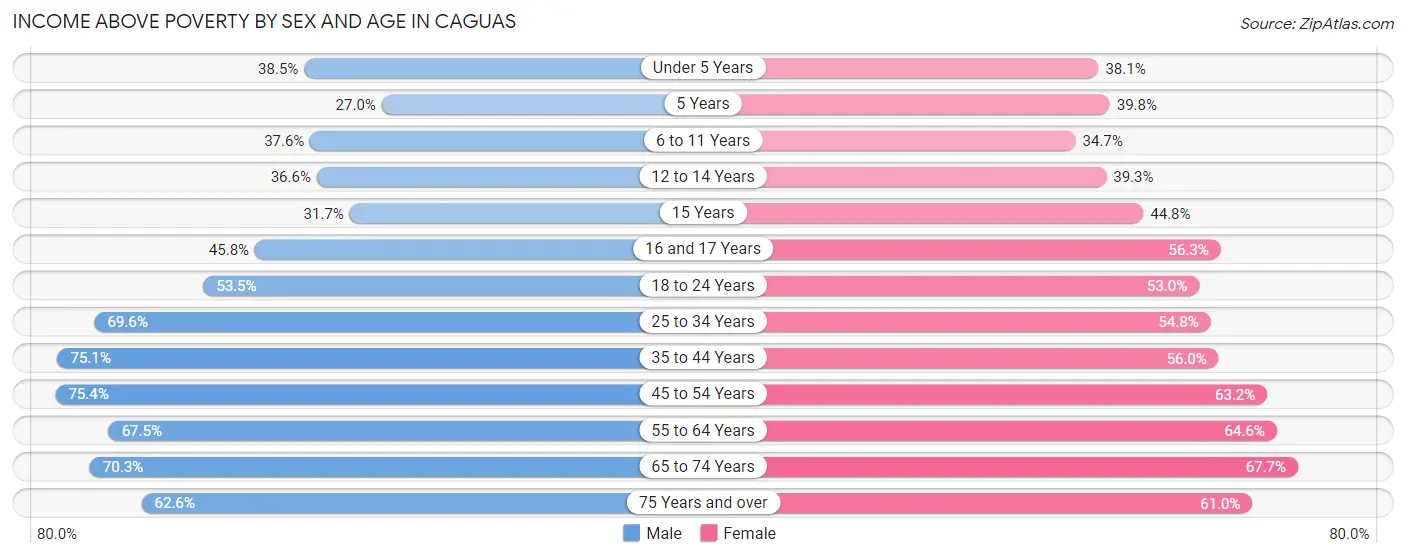 Income Above Poverty by Sex and Age in Caguas