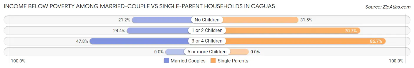 Income Below Poverty Among Married-Couple vs Single-Parent Households in Caguas
