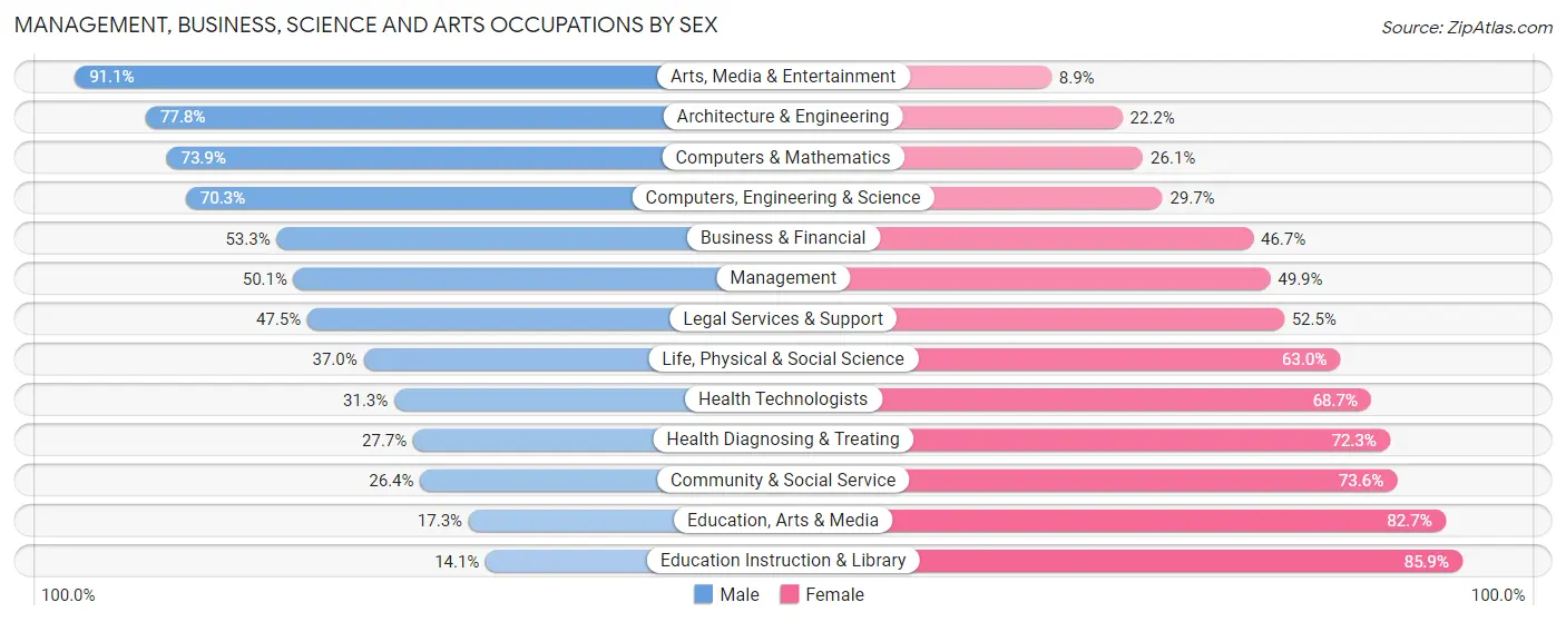 Management, Business, Science and Arts Occupations by Sex in Caguas