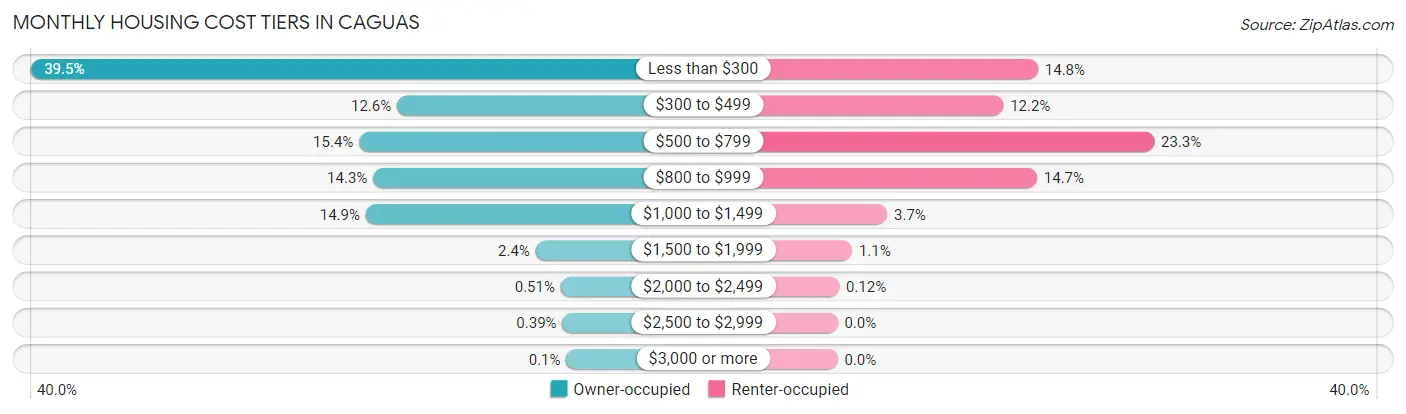 Monthly Housing Cost Tiers in Caguas