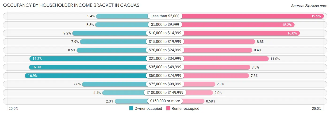 Occupancy by Householder Income Bracket in Caguas