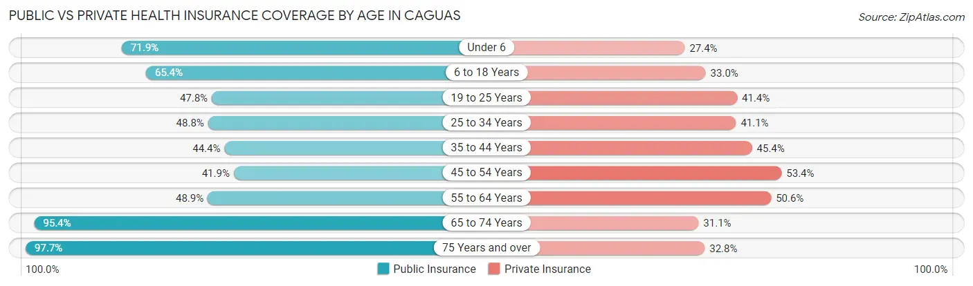 Public vs Private Health Insurance Coverage by Age in Caguas