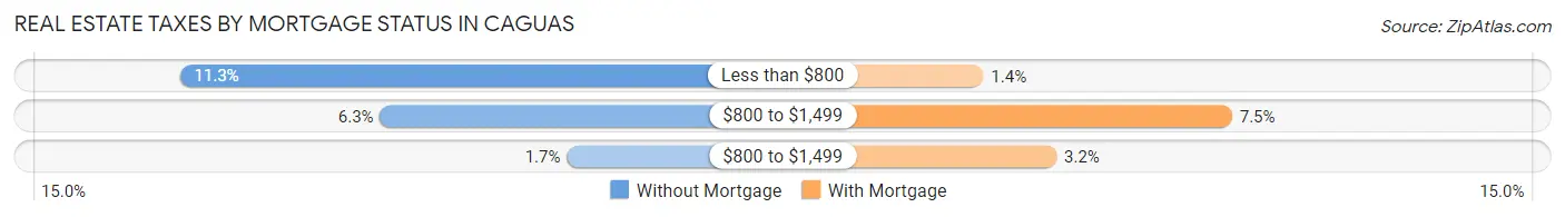 Real Estate Taxes by Mortgage Status in Caguas