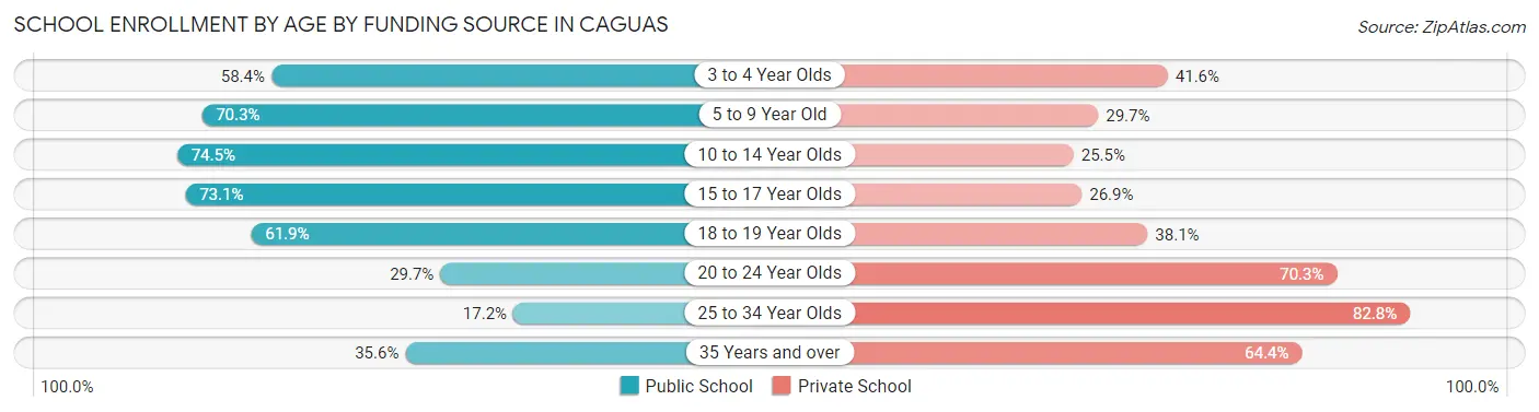 School Enrollment by Age by Funding Source in Caguas