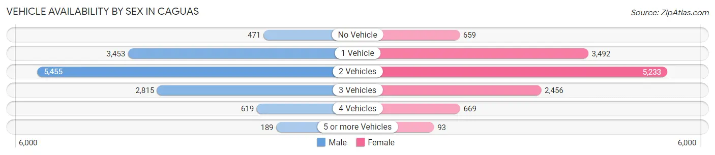 Vehicle Availability by Sex in Caguas