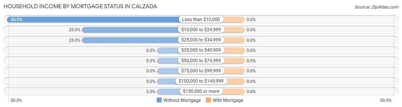 Household Income by Mortgage Status in Calzada