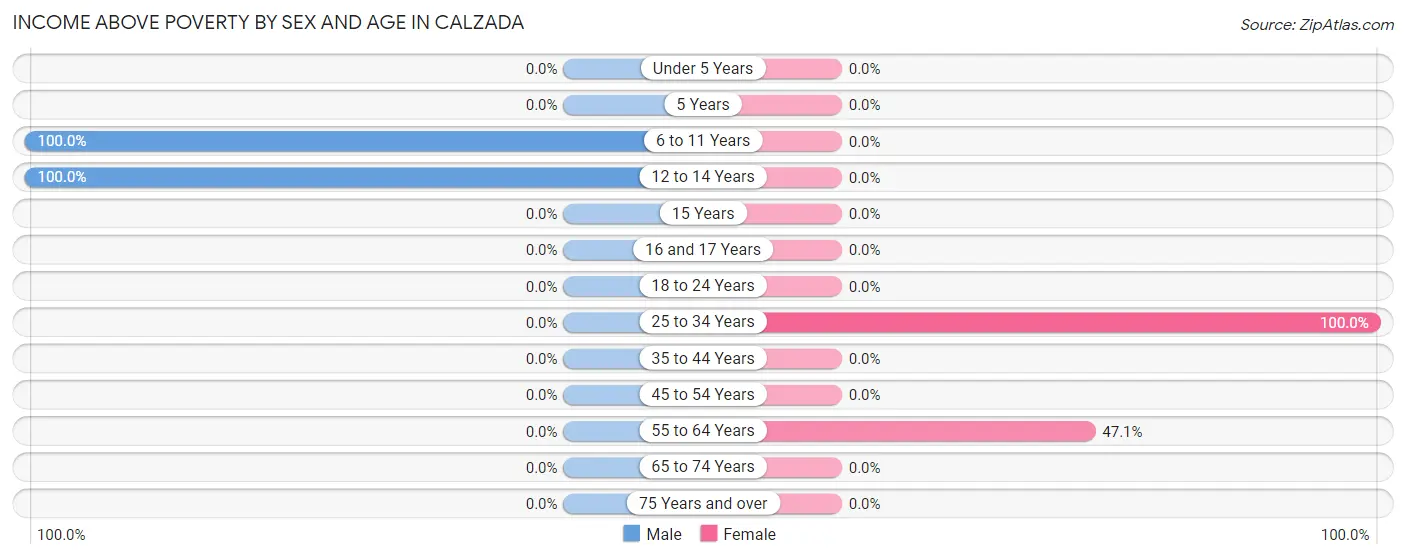 Income Above Poverty by Sex and Age in Calzada