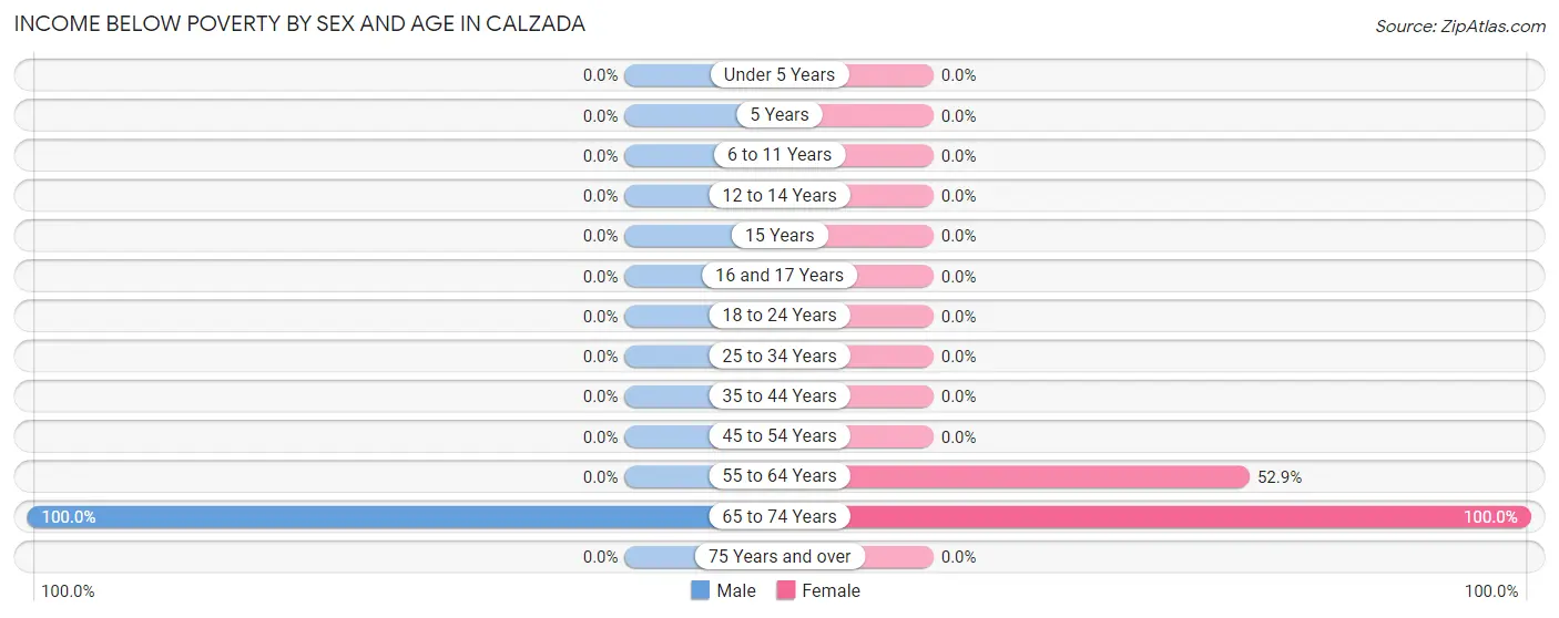 Income Below Poverty by Sex and Age in Calzada