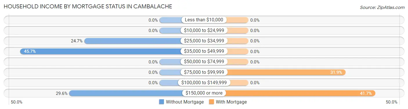 Household Income by Mortgage Status in Cambalache