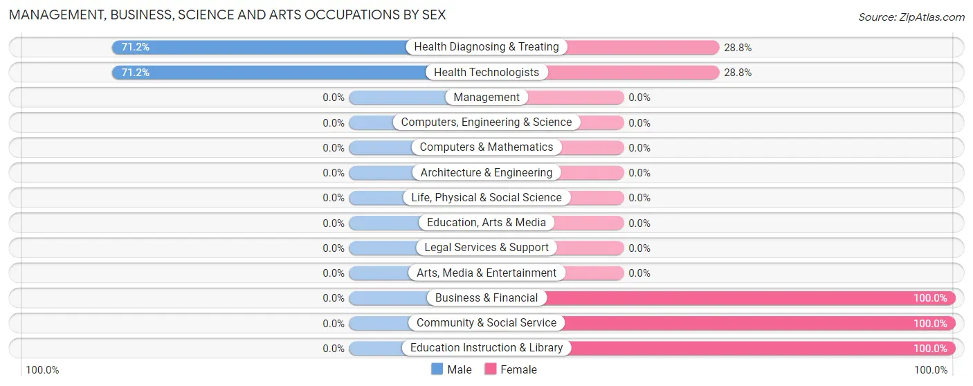 Management, Business, Science and Arts Occupations by Sex in Cambalache