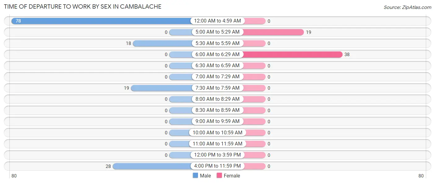 Time of Departure to Work by Sex in Cambalache