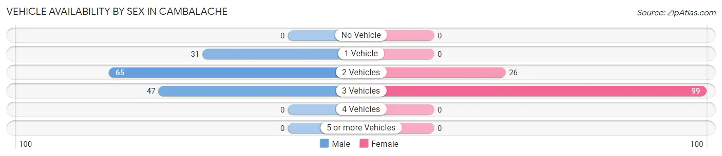 Vehicle Availability by Sex in Cambalache