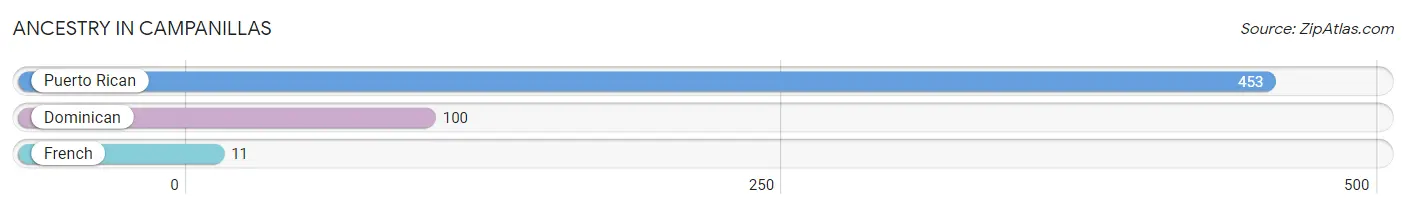 Ancestry in Campanillas