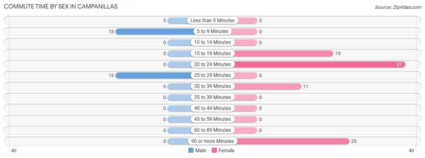 Commute Time by Sex in Campanillas