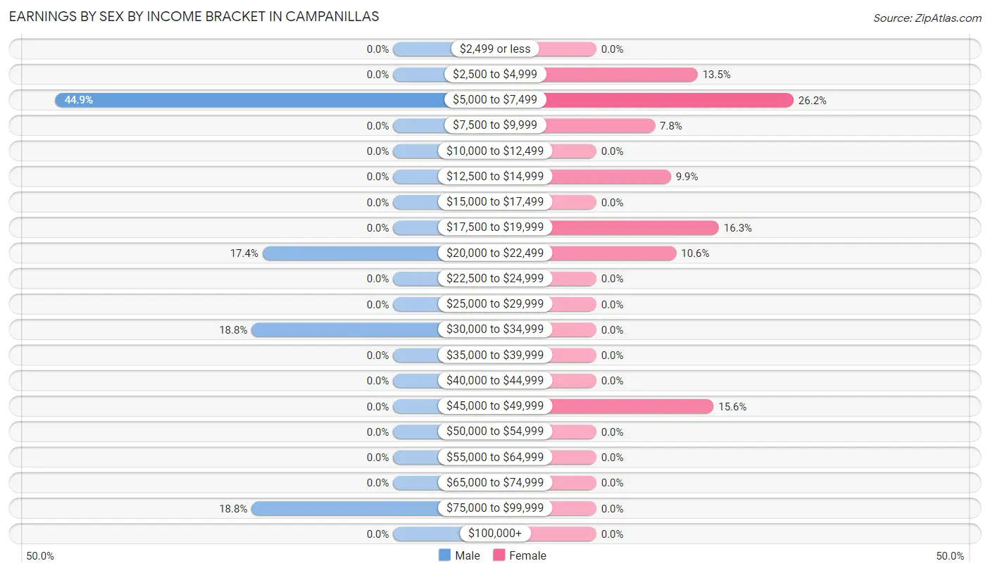 Earnings by Sex by Income Bracket in Campanillas