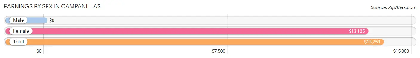 Earnings by Sex in Campanillas