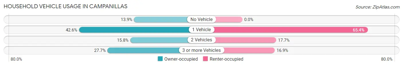 Household Vehicle Usage in Campanillas