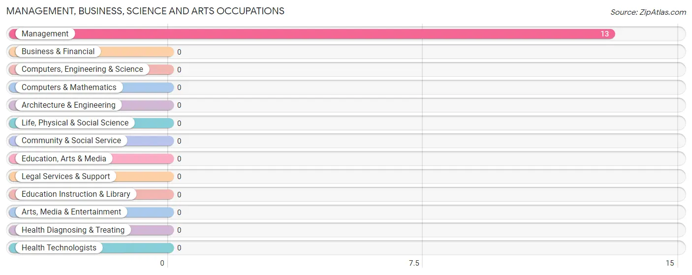 Management, Business, Science and Arts Occupations in Campanillas