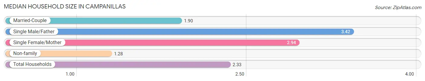 Median Household Size in Campanillas