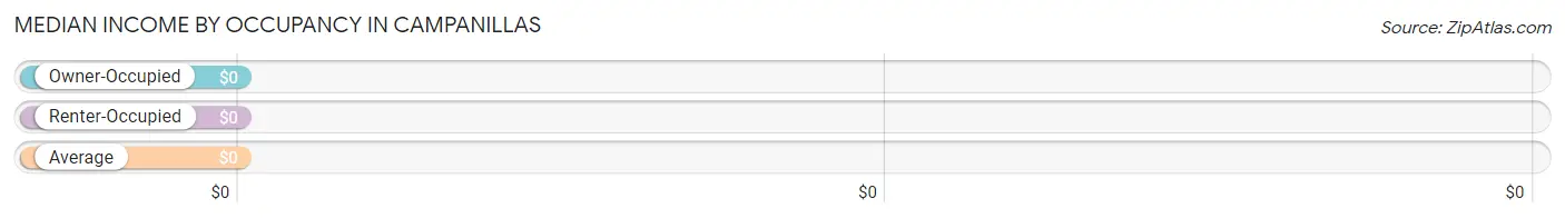 Median Income by Occupancy in Campanillas