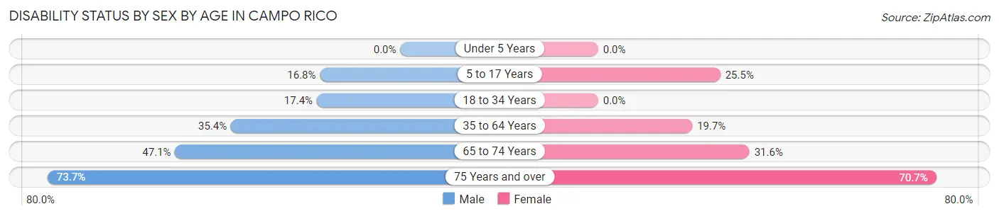 Disability Status by Sex by Age in Campo Rico