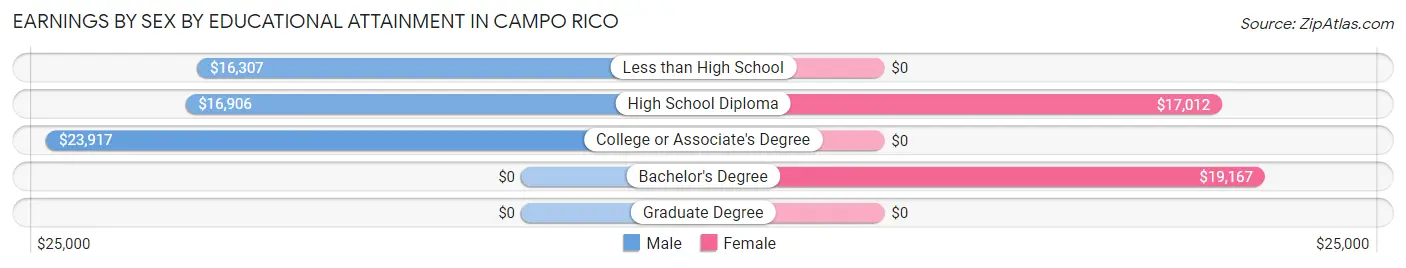 Earnings by Sex by Educational Attainment in Campo Rico