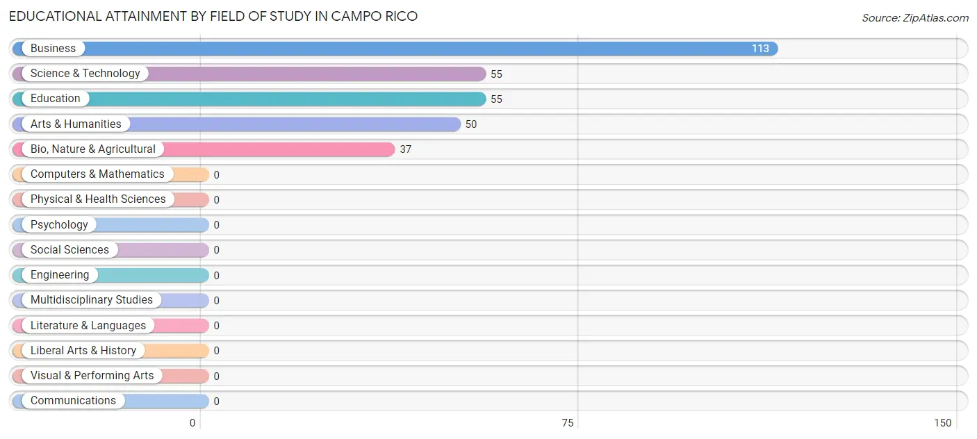 Educational Attainment by Field of Study in Campo Rico