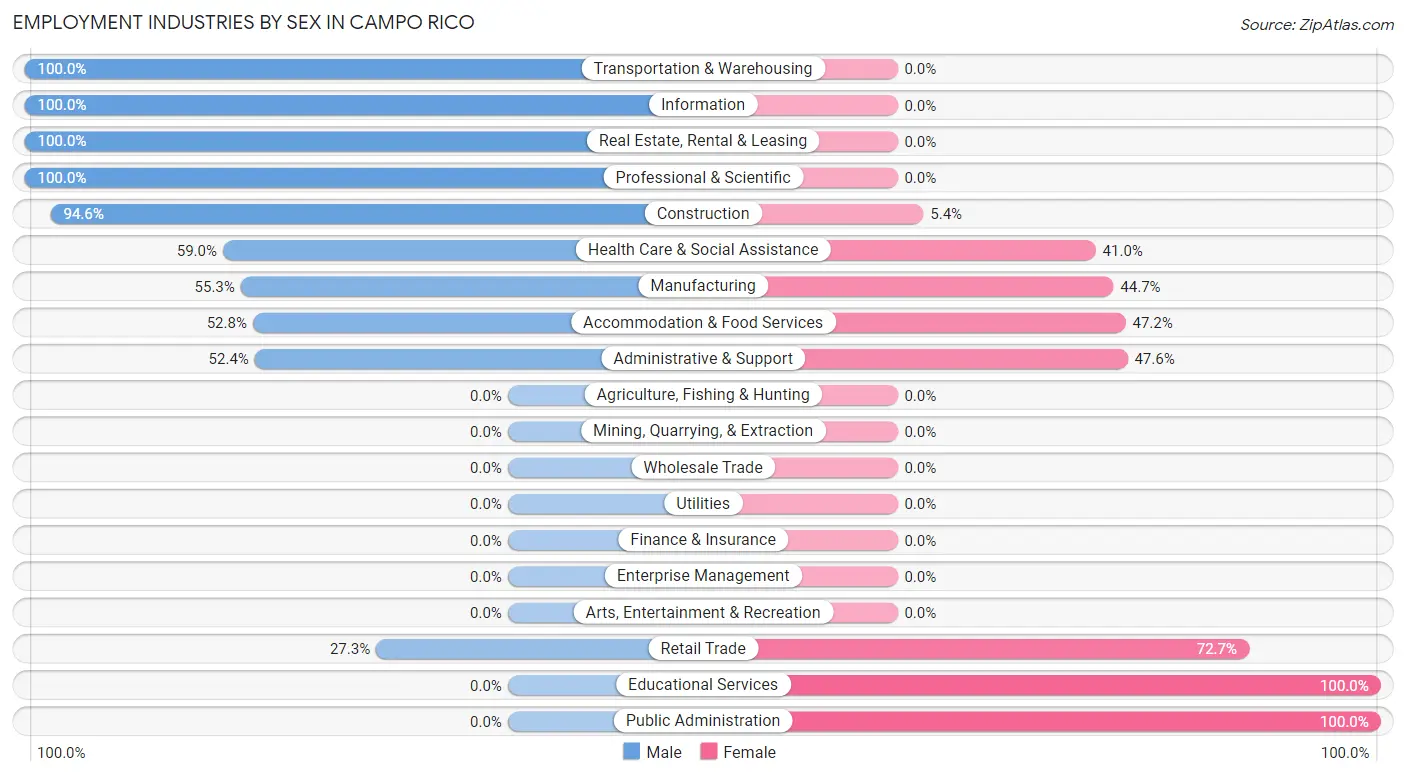Employment Industries by Sex in Campo Rico