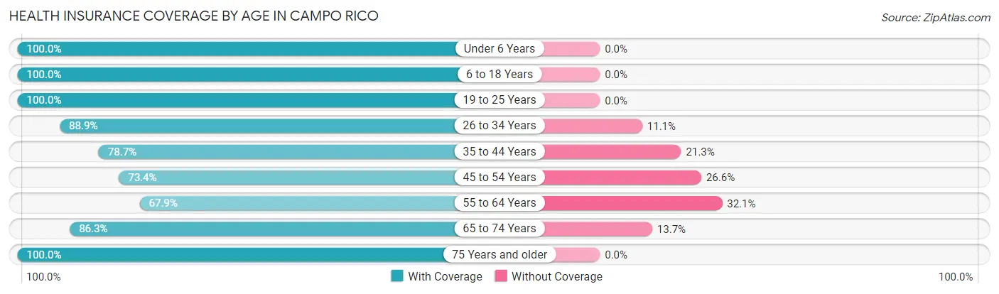 Health Insurance Coverage by Age in Campo Rico