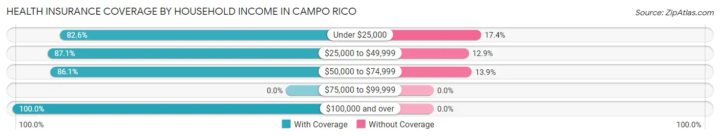 Health Insurance Coverage by Household Income in Campo Rico