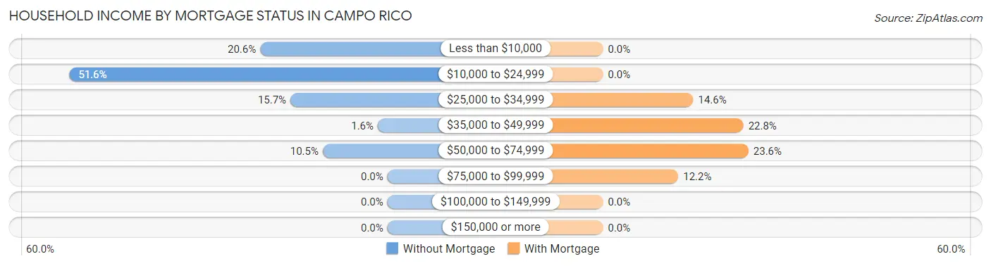 Household Income by Mortgage Status in Campo Rico