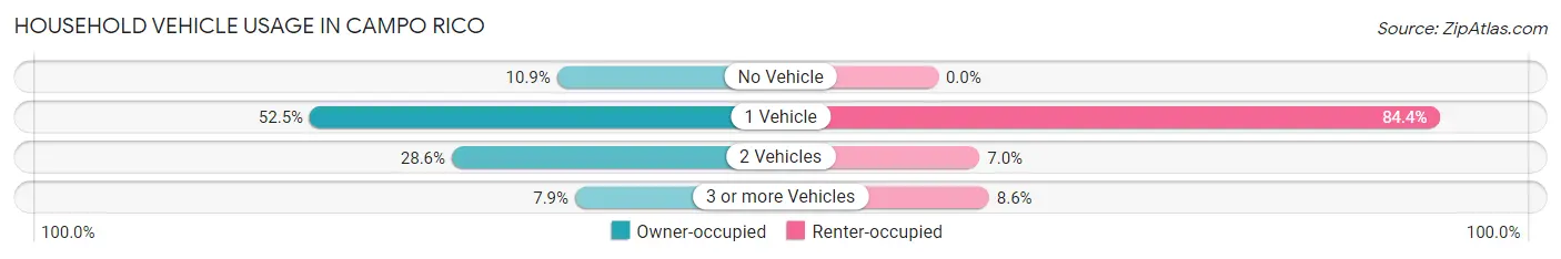 Household Vehicle Usage in Campo Rico