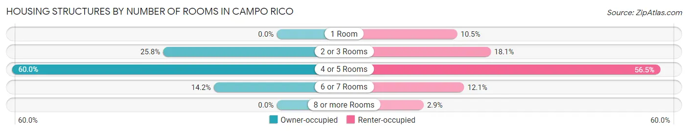 Housing Structures by Number of Rooms in Campo Rico