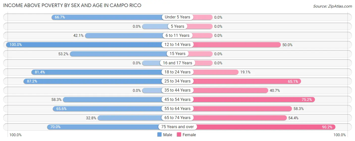 Income Above Poverty by Sex and Age in Campo Rico