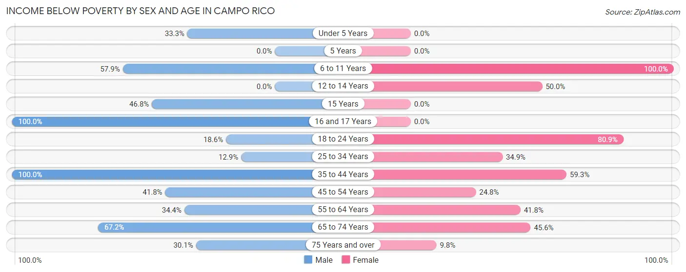 Income Below Poverty by Sex and Age in Campo Rico