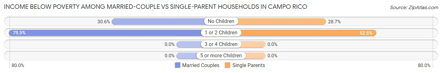 Income Below Poverty Among Married-Couple vs Single-Parent Households in Campo Rico