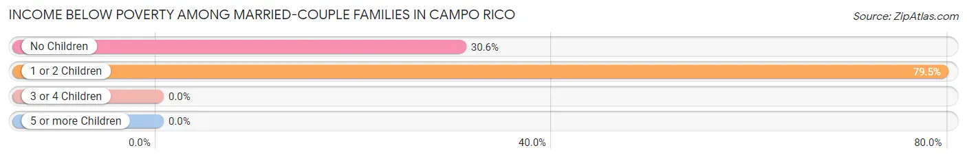 Income Below Poverty Among Married-Couple Families in Campo Rico
