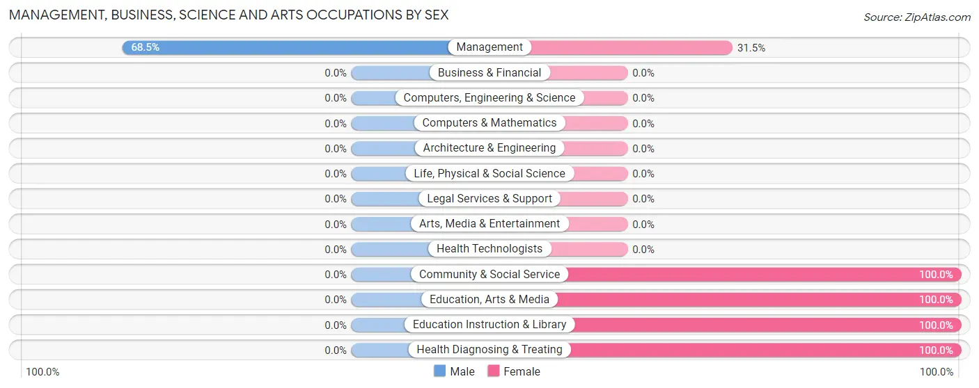 Management, Business, Science and Arts Occupations by Sex in Campo Rico