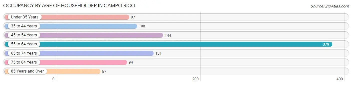 Occupancy by Age of Householder in Campo Rico