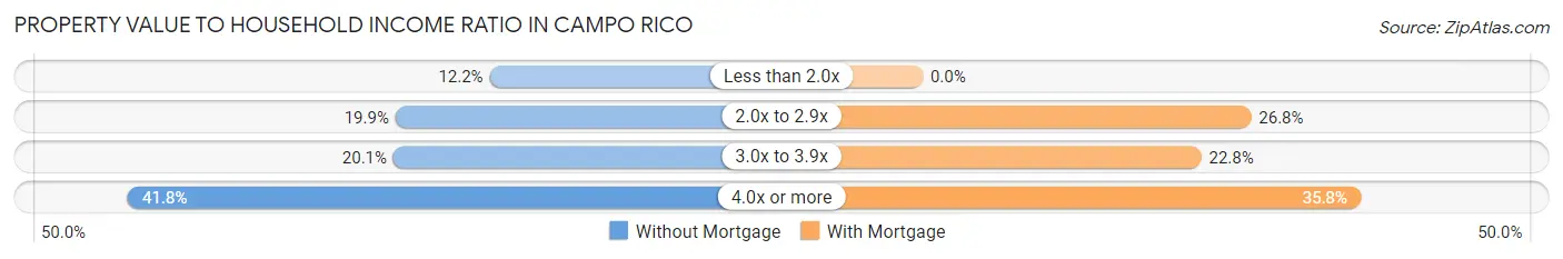 Property Value to Household Income Ratio in Campo Rico