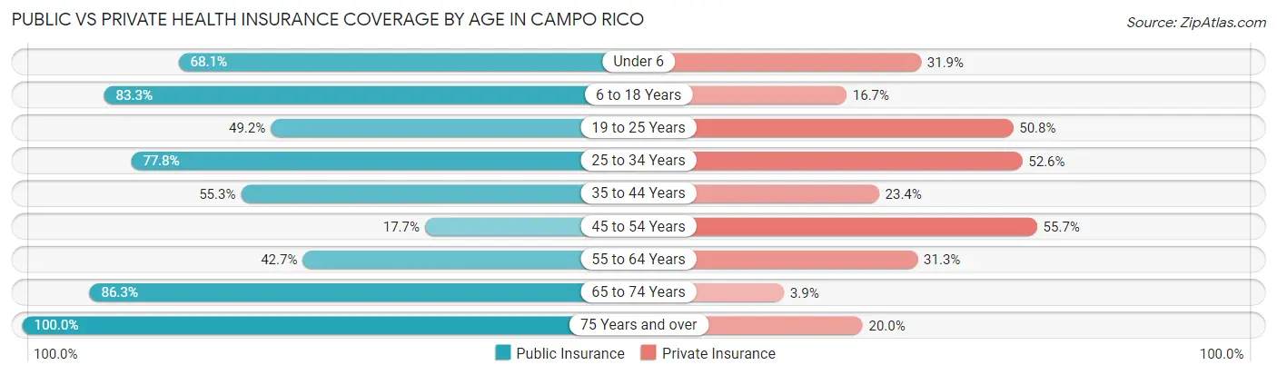 Public vs Private Health Insurance Coverage by Age in Campo Rico