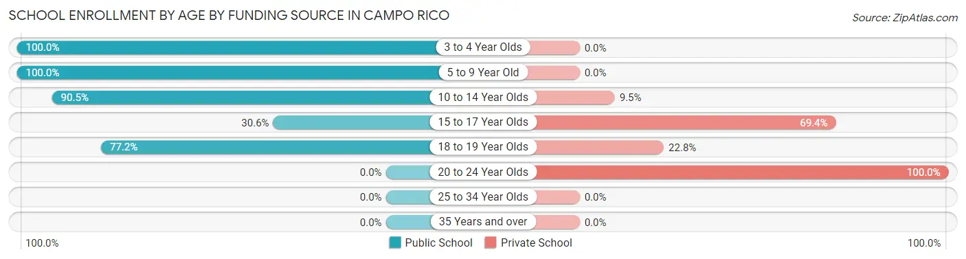 School Enrollment by Age by Funding Source in Campo Rico